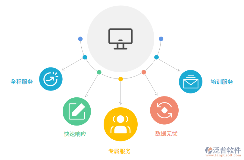 工业进销存软件售后服务的重要性