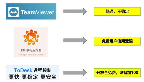 远程控制软件百花齐放，ToDesk为何受千万用户喜爱