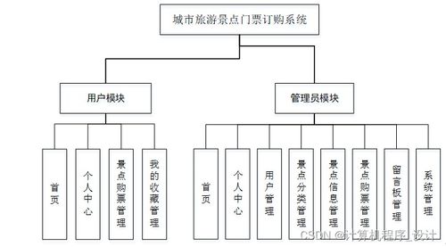 基于SSM的城市旅游景点门票订购及会议服务系统设计与实现